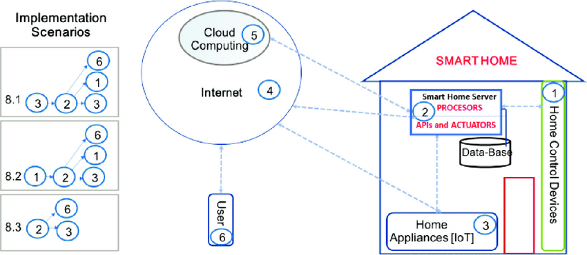 how to implementation to the house