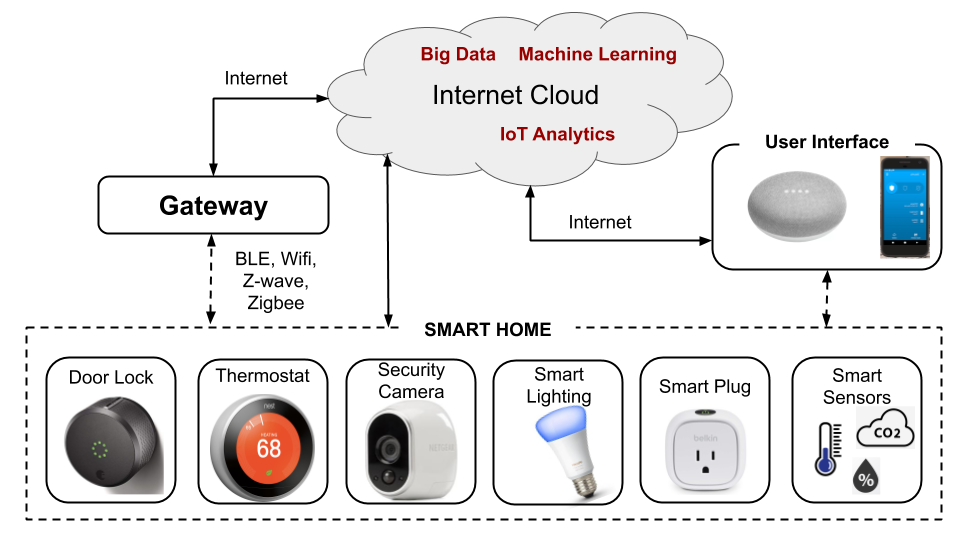 smart home