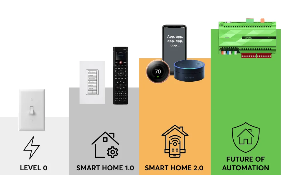 smart home 101